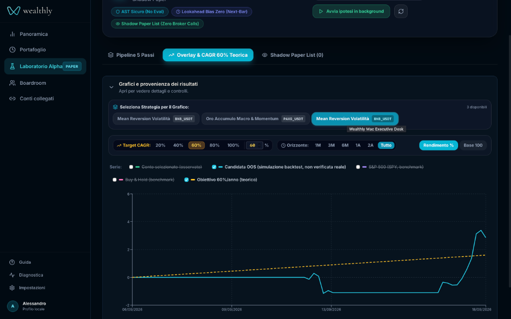 Schermata Laboratorio Alpha Wealthly: pipeline a 5 passi, simulazione out-of-sample OOS e target CAGR 60% teorico.